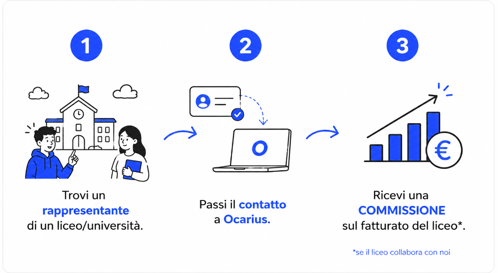 Programma Referral Ocarius - Abbigliamento personalizzato scolastico premium